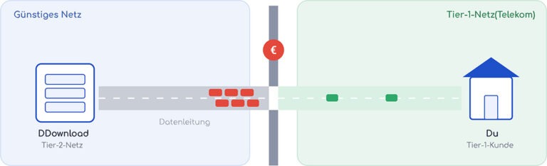 Mehr über den Artikel erfahren DDownload langsam – Ursachen und Lösungen (Telekom, VPN & mehr)