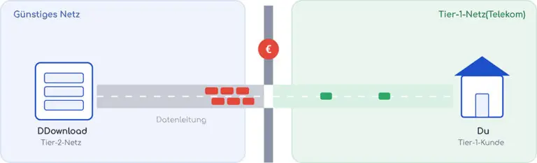 Mehr über den Artikel erfahren DDownload langsam – Ursachen und Lösungen (Telekom, VPN & mehr)
