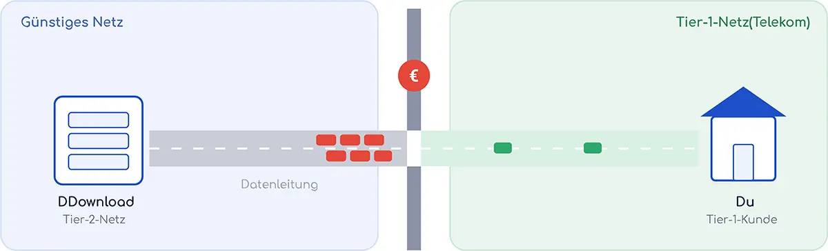 Du betrachtest gerade DDownload langsam – Ursachen und Lösungen (Telekom, VPN & mehr)